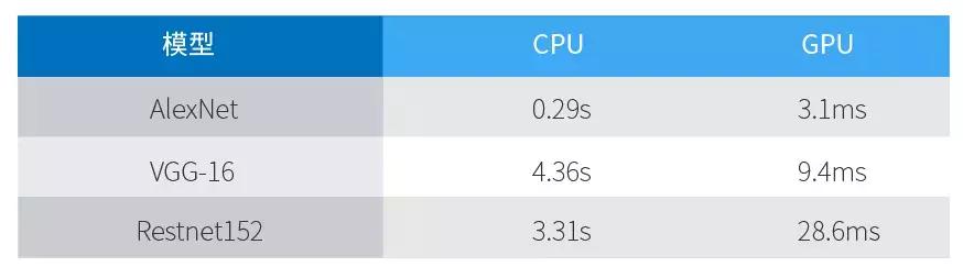 深度学习中，CPU、GPU、NPU、FPGA如何发挥优势